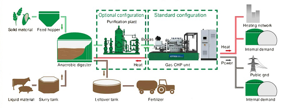 Ettes Power Diagram of Biogas Sewage gas landfill gas engine generators CHPs Ettespower