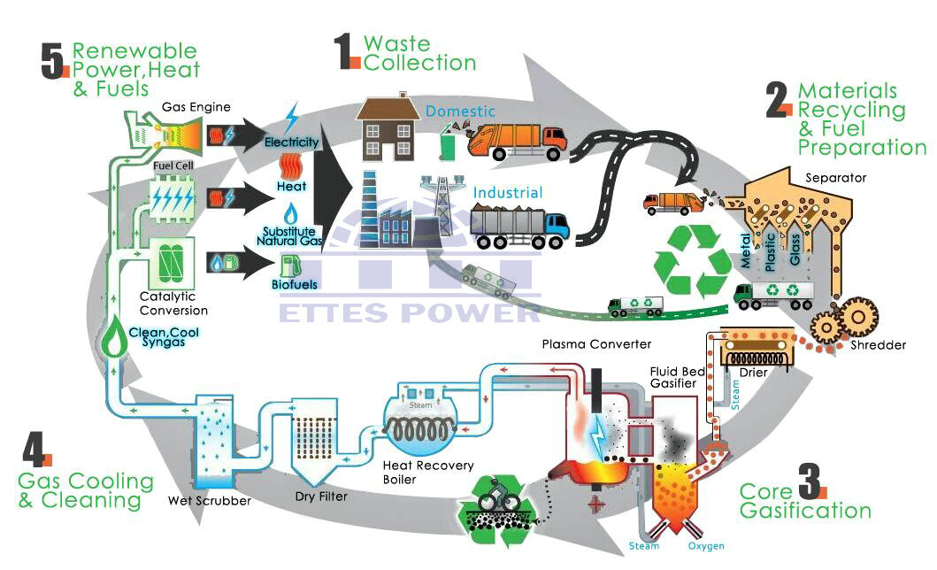 Working Diagram of Ettes Power Syngas Biomass Power Plant